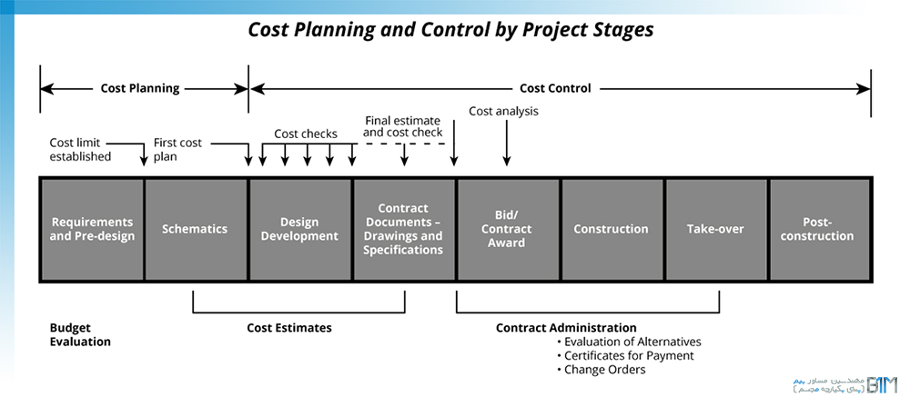 برنامه ریزی و کنترل هزینه در مراحل مختلف