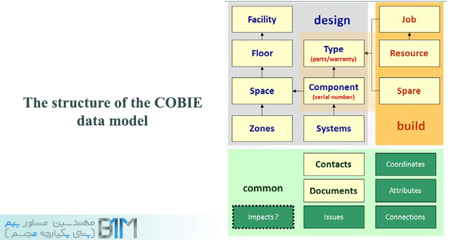 بخش های مدل اطلاعاتی COBIE
