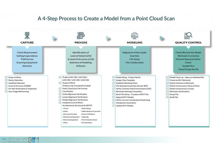 مراحل مدلسازی با استفاده از نقاط ابری اسکن شده