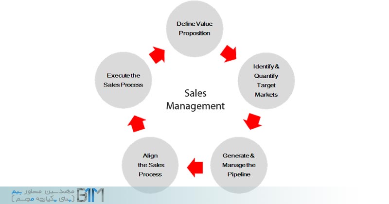 مزایای به کارگیری پروسه مدیریت فروش