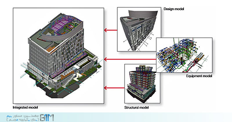 فرآیند مدلسازی ساختمان